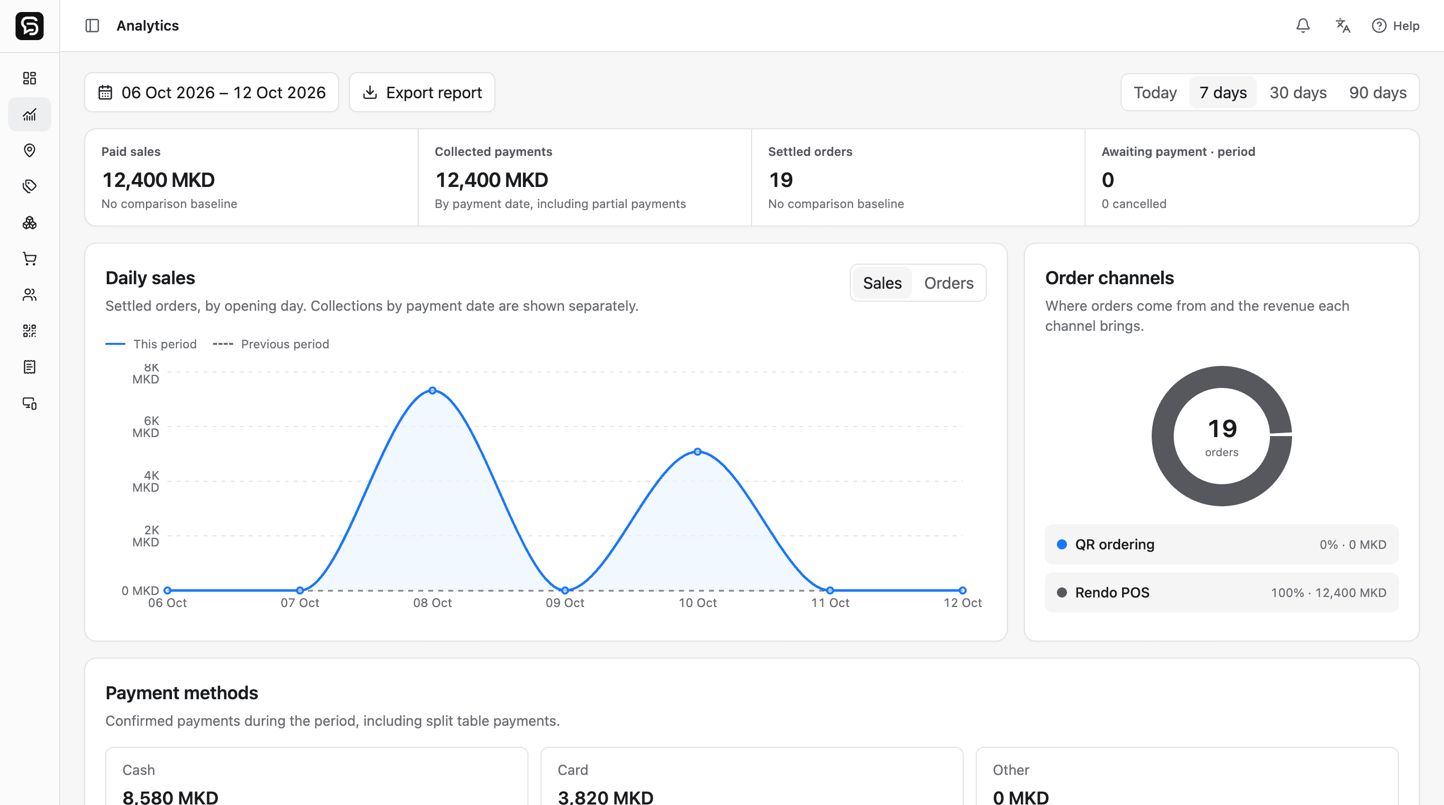 Actual Rendo Analytics screen showing paid sales, daily sales chart and order channels