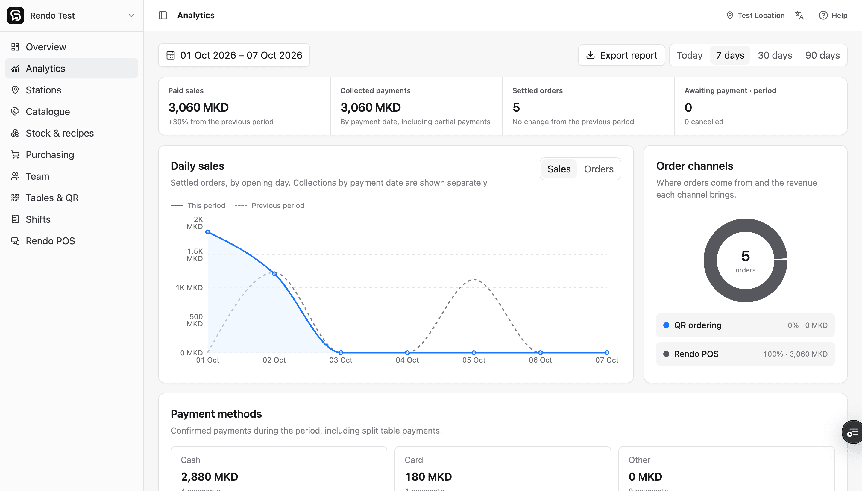 Actual Rendo dashboard showing sales, payments and daily reporting